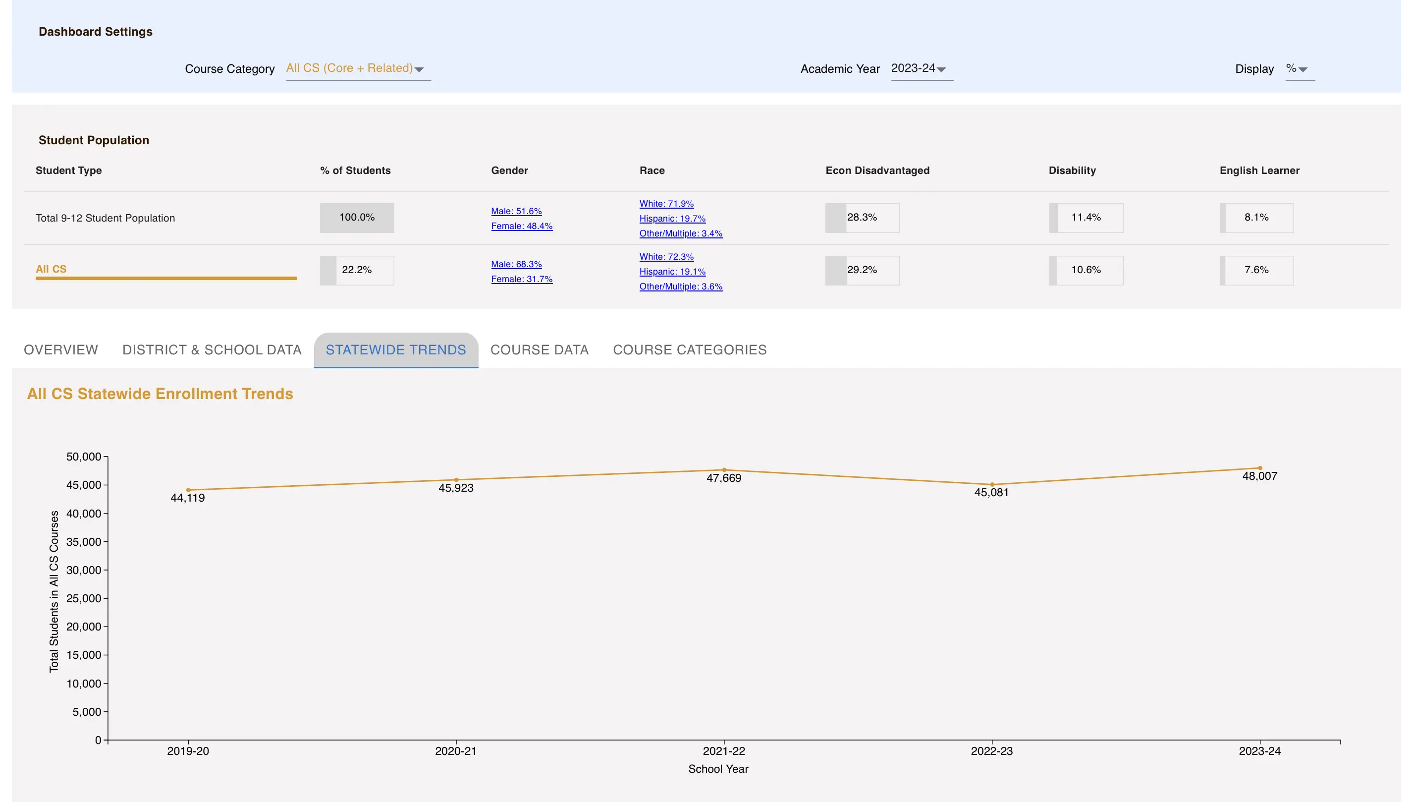Dashboard project representing highschool CS students in Utah